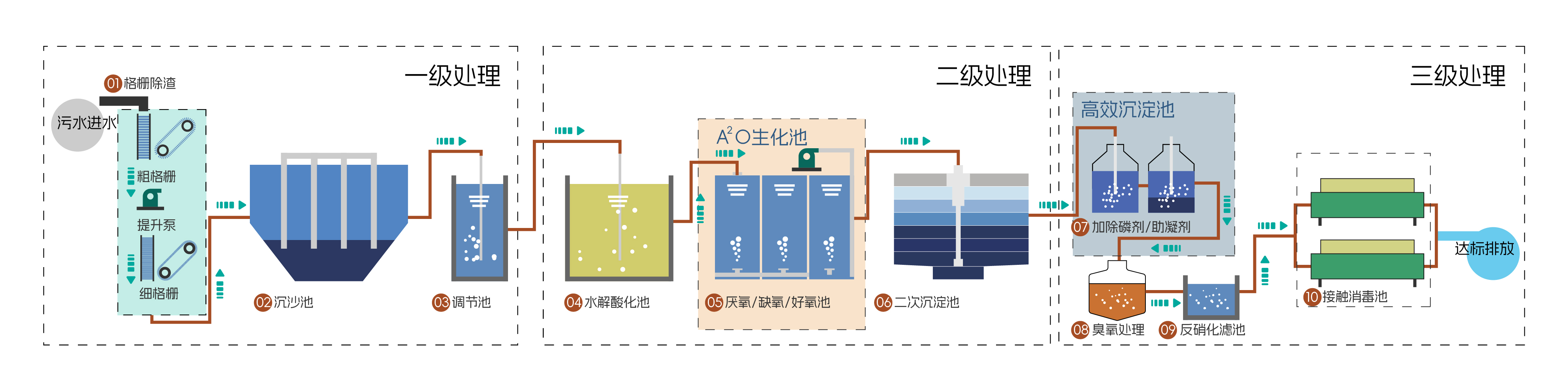 污水處理工藝
