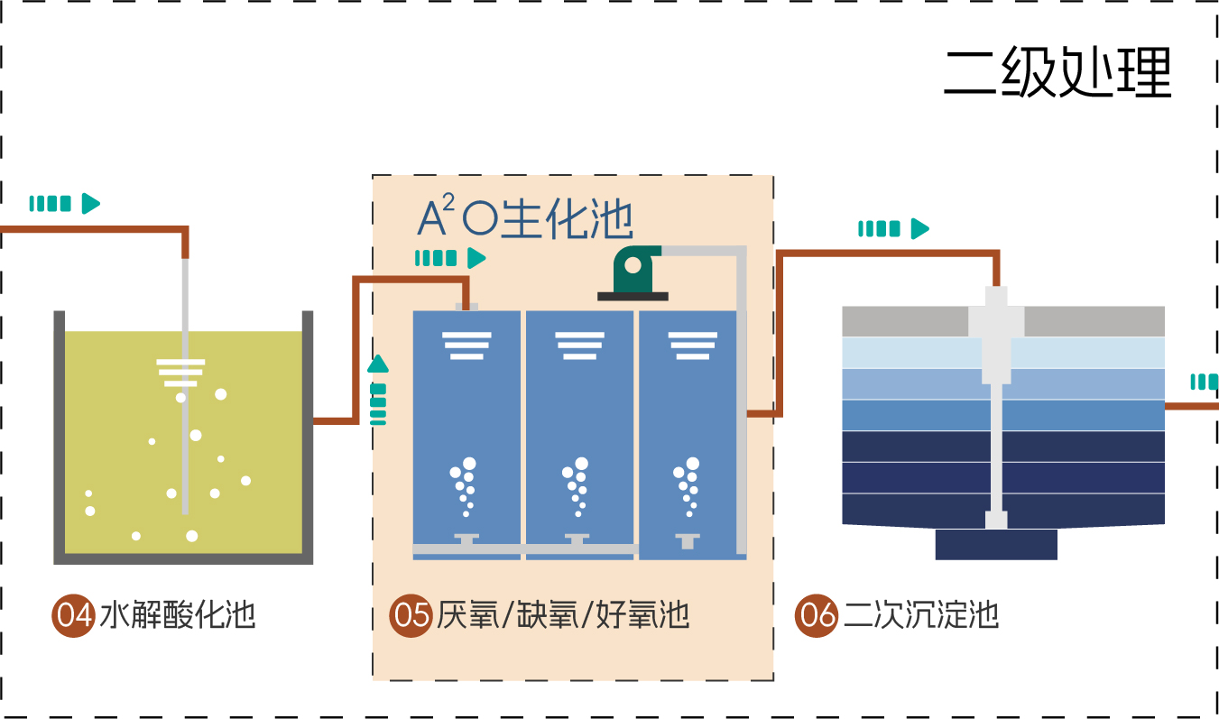 污水處理工藝