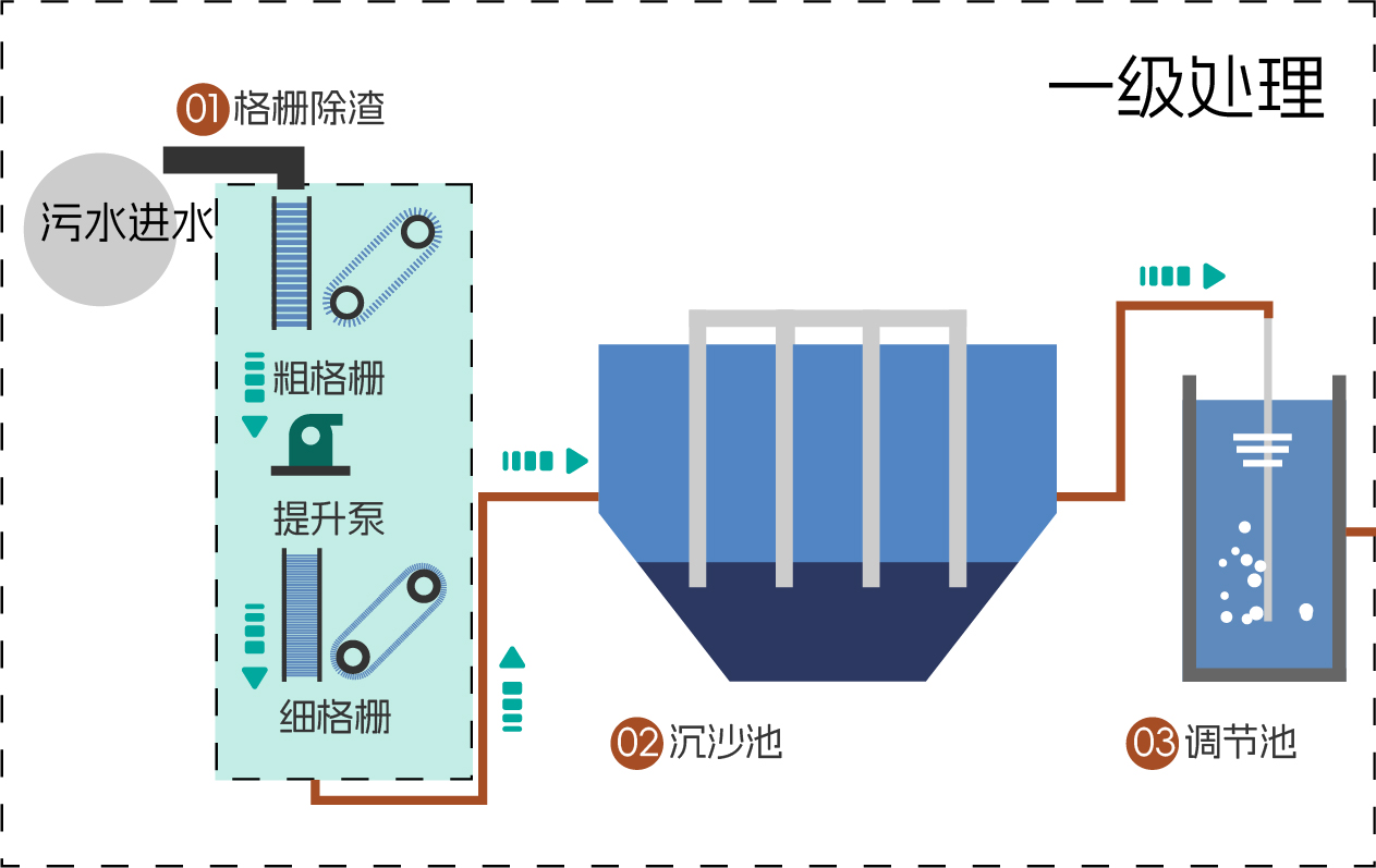 污水處理工藝