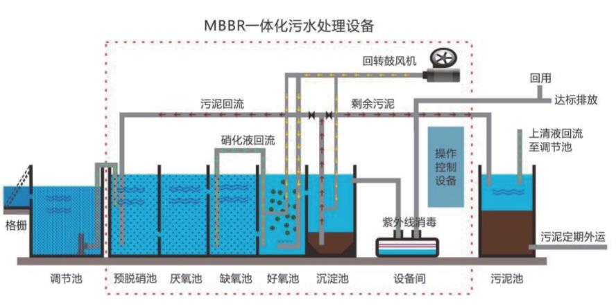 MBBR工藝流程